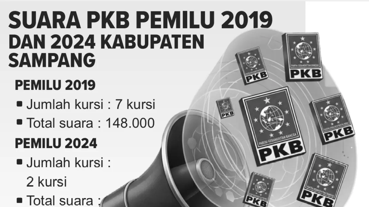 Grafik Suara PKB Pemilu 2019 dan 2024 Kabupaten Sampang