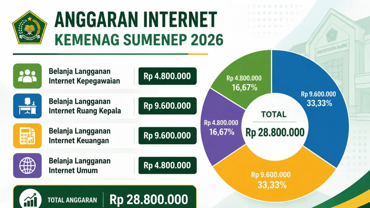 Grafis anggaran belanja internet Kemenag Sumenep