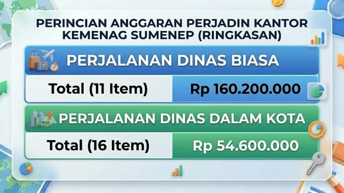 Grafis Perjalanan Dinas Kantor Kemenag Sumenep. (Dibantu AI)