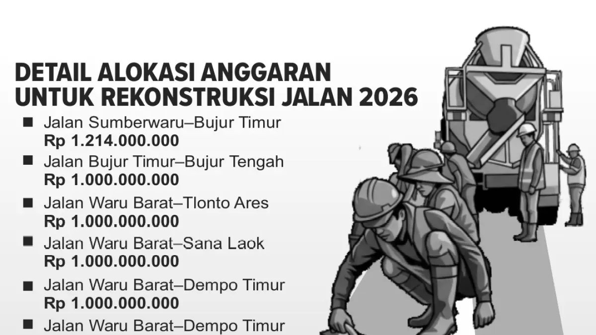 Grafis Anggaran Rekonstruksi Jalan 2026