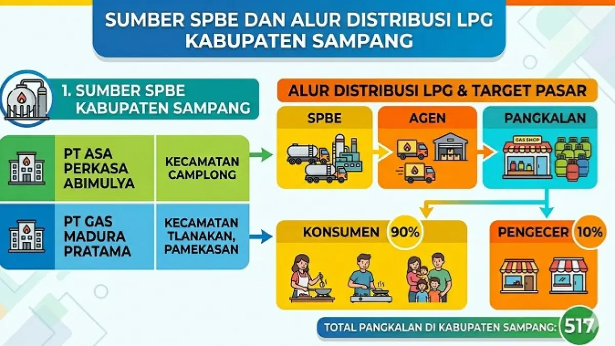 Grafis Sumber SPBE dan Alur Distribusi LPG di Kabupaten Sampang. (dibantu AI)