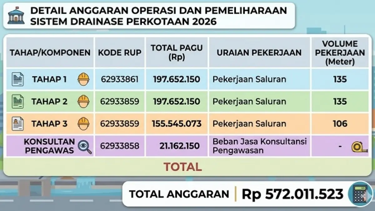 Grafis Anggaran Operasi dan Pemeliharaan Sistem Drainase Perkotaan 2026. (Dibantu AI)
