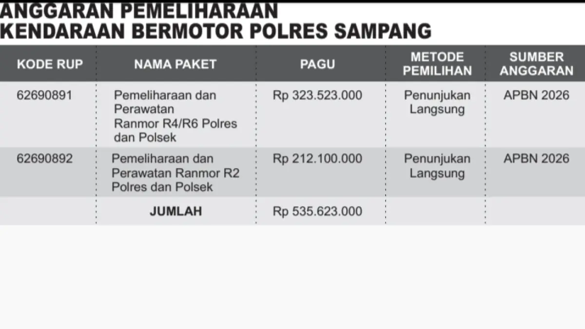 GRAFIK ANGGARAN YANG DIKELOLA POLRES SAMPANG (JPRM)