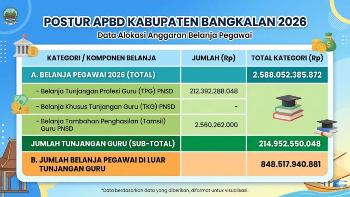 Postur APBD Kabupaten Bangkalan 2026. (Grafis Dibantu AI)