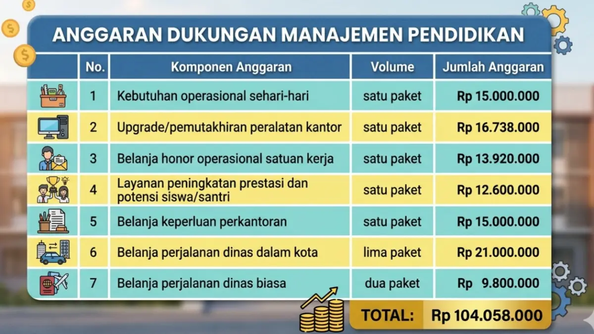 Anggaran Program Manajemen Pendidikan. (Grafis Dibantu AI)