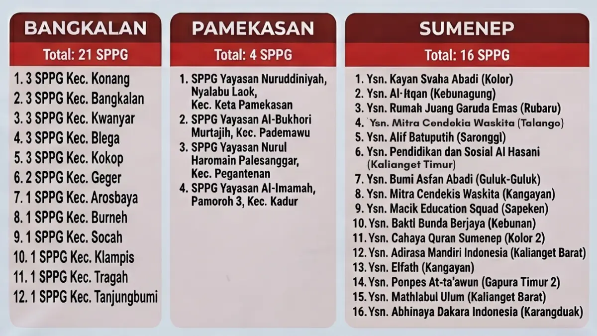 SPPG di Madura yang Di-Suspend. Sumber BGN. (ANDRE/AI)