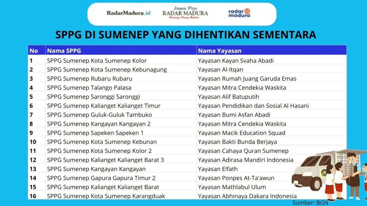 Grafis SPPG di Sumenep yang Dihentikan Sementara.