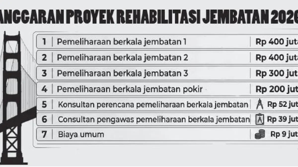 ANGGARAN PROYEK REHABILITASI JEMBATAN PAMEKASAN 2026