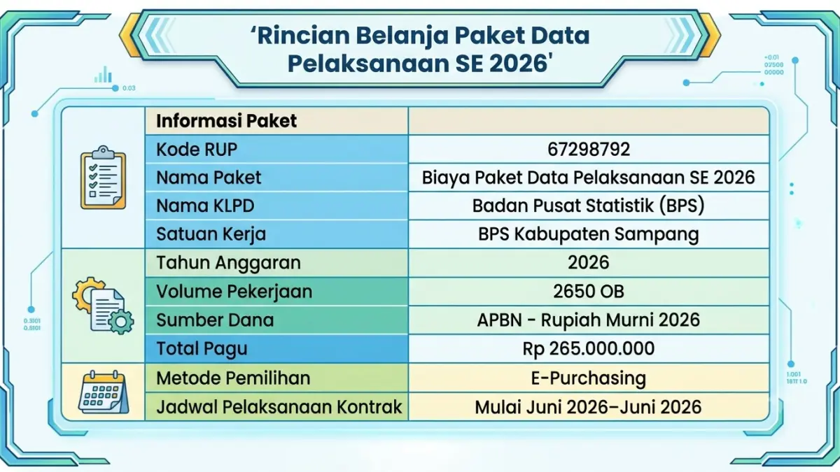 Perincian Belanja Paket Data Pelaksanaan Sensus Ekonomi 2026. (Grafis Dibantu AI)