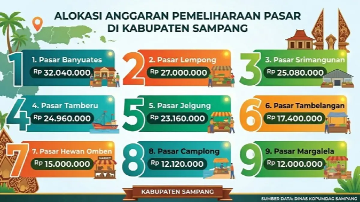 Alokasi Anggaran Pemeliharaan Pasar di Kabupaten Sampang. (Ilustrasi Grafis Dibantu AI)