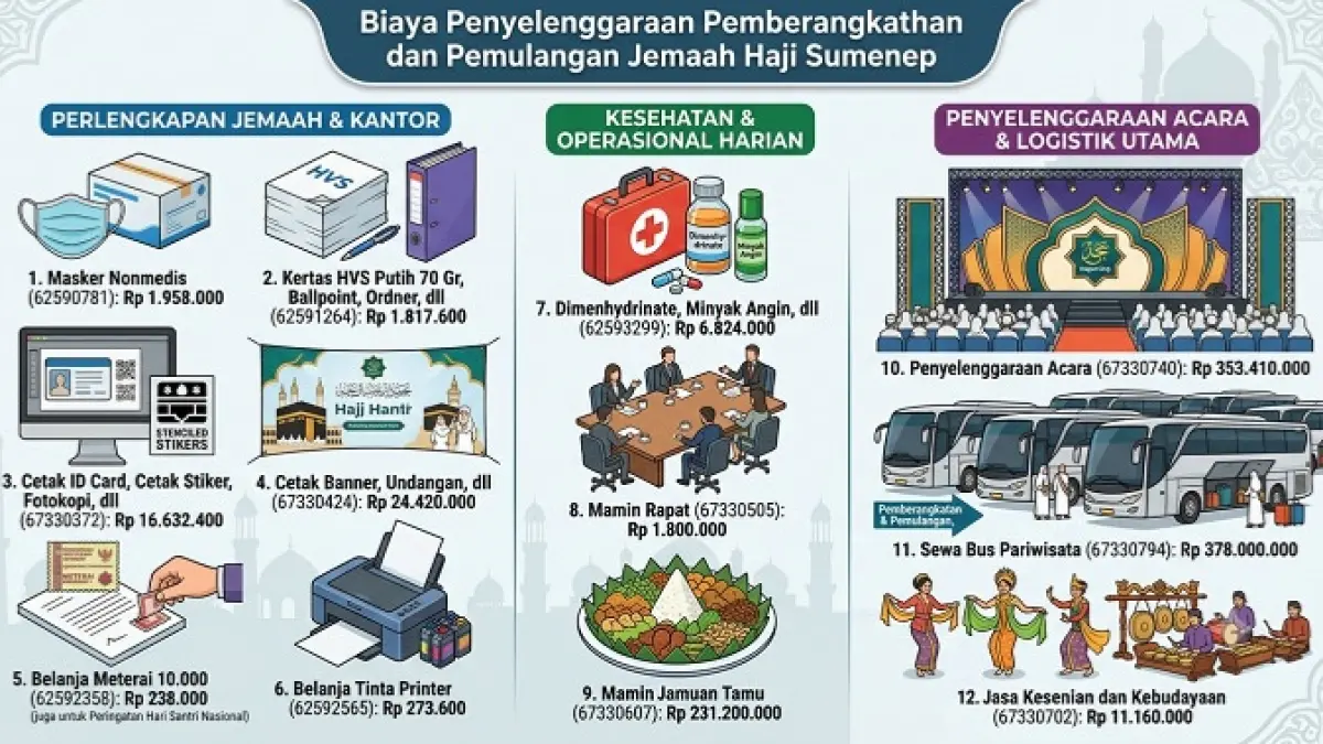GRAFIS: Biaya Penyelenggaraan Pemberangkatan dan Pemulangan Jemaah Haji Sumenep. (Dibantu AI)