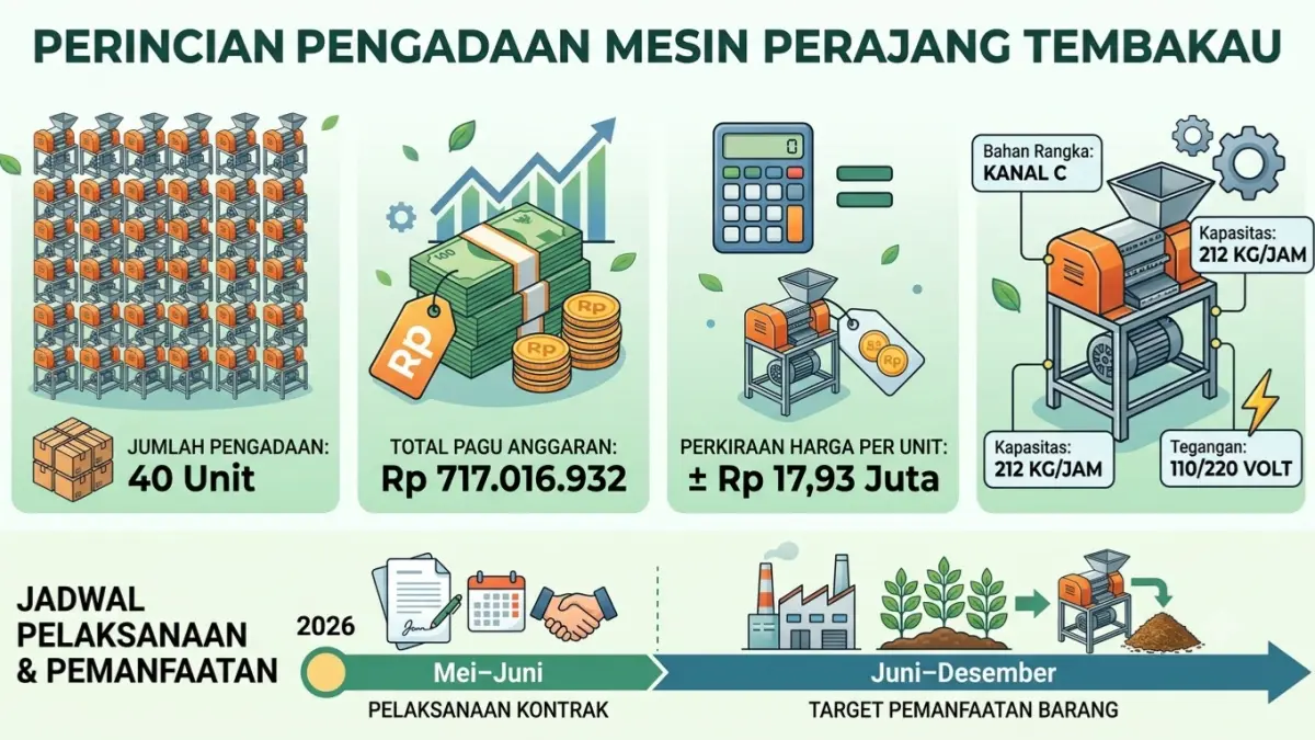 GRAFIS: Perincian Pengadaan Mesin Perajang Tembakau. (Dibantu AI)