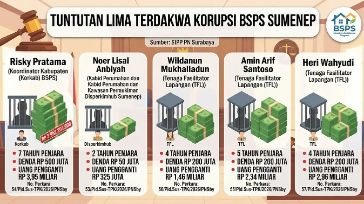 GRAFIS: Tuntutan Lima Terdakwa Korupsi BSPS Sumenep. (Dibantu AI)