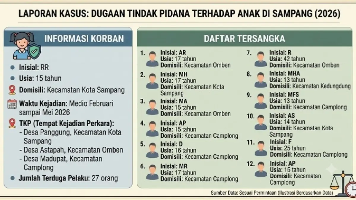 Identitas tersangka kasus dugaan persetubuhan anak di bawah umur di Sampang. (Grafis Dibantu AI)