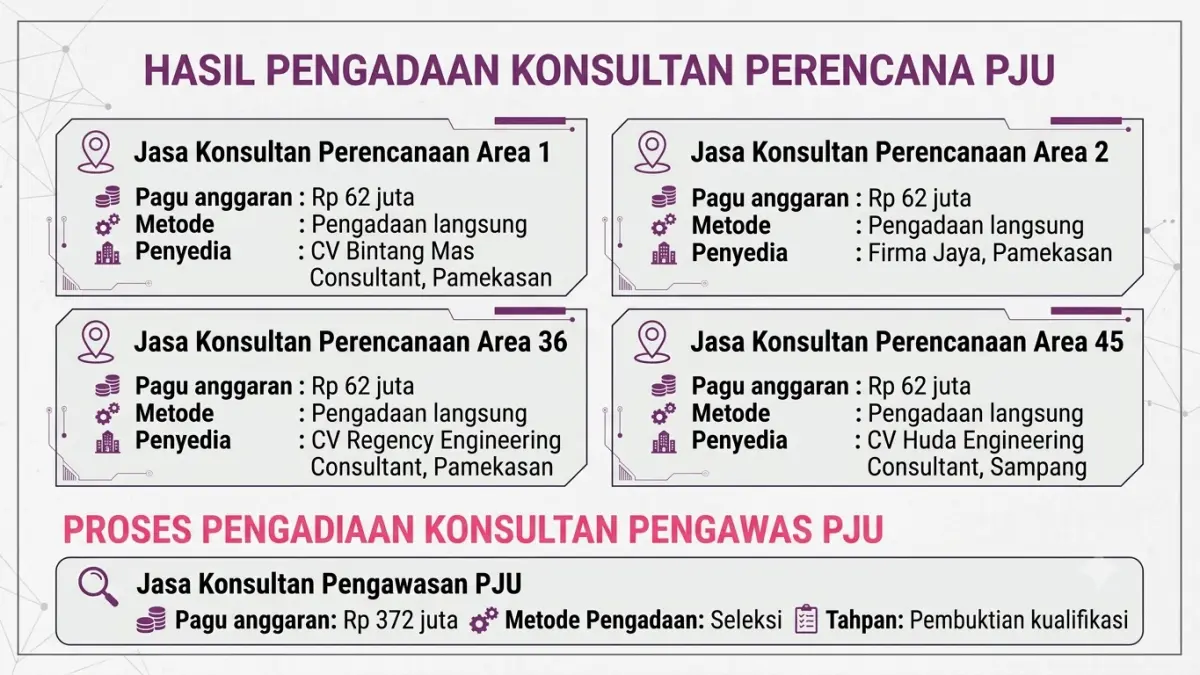 Grafik Pengadaan konsultan perencanaan dan pengawasan PJU 2026.