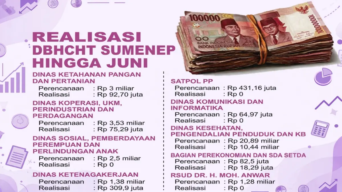 Grafik Realisasi DBHCHT Hingga Juji DKPP Sumenep