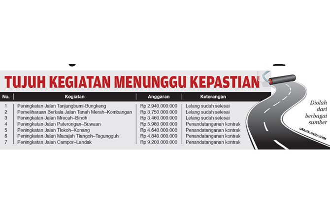 Proyek Jalan Rp 34,8 M Tunggu Jawaban Kemenkeu
