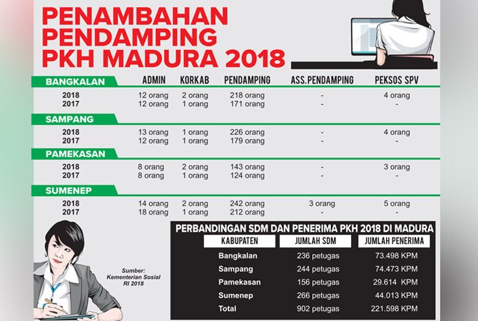 Dinilai Tidak Ideal, Kemensos Tambah Ratusan Pendamping PKH