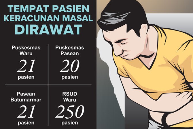 Ratusan Warga Keracunan Masal