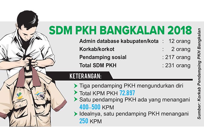 Satu Pendamping Tangani 500 KPM