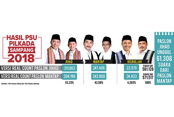 Satu TPS Coblos Ulang Lagi