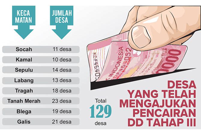 Dana Desa Terancam Tak Terserap 100 Persen