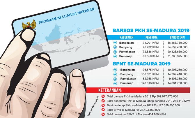 Bansos PKH Se-Madura Capai Rp 302 Miliar