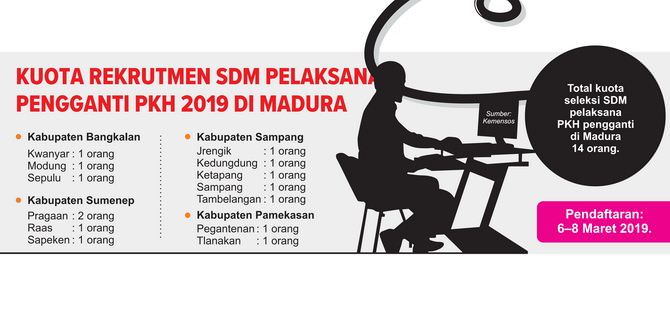 Hari Ini Terakhir, Situs Pendaftaran SDM PKH Trouble