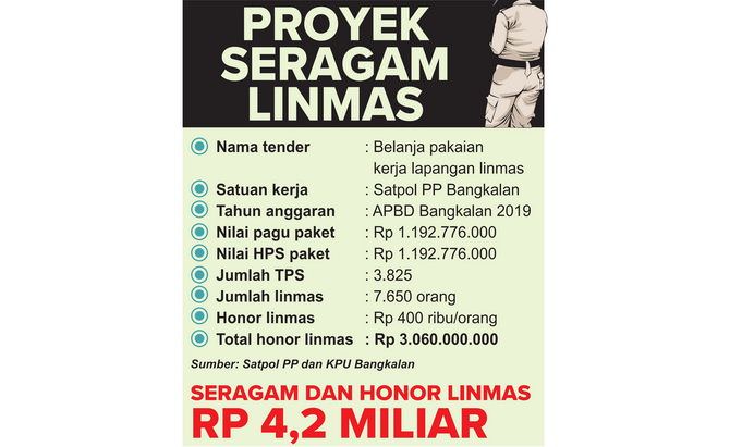 Seragam dan Honor Linmas Rp 4,2 Miliar