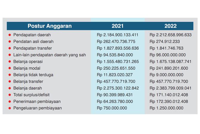 bpkad-bisa-berubah-karena-masih-dibahas-tapd-dan-banggar