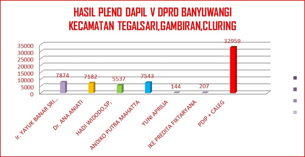 DUKUNGAN: Tampilan perolehan 7.543 suara caleg PDIP Andiko Putra Mahatta yang menempati posisi tertinggi kedua di Dapil Banyuwangi 5.