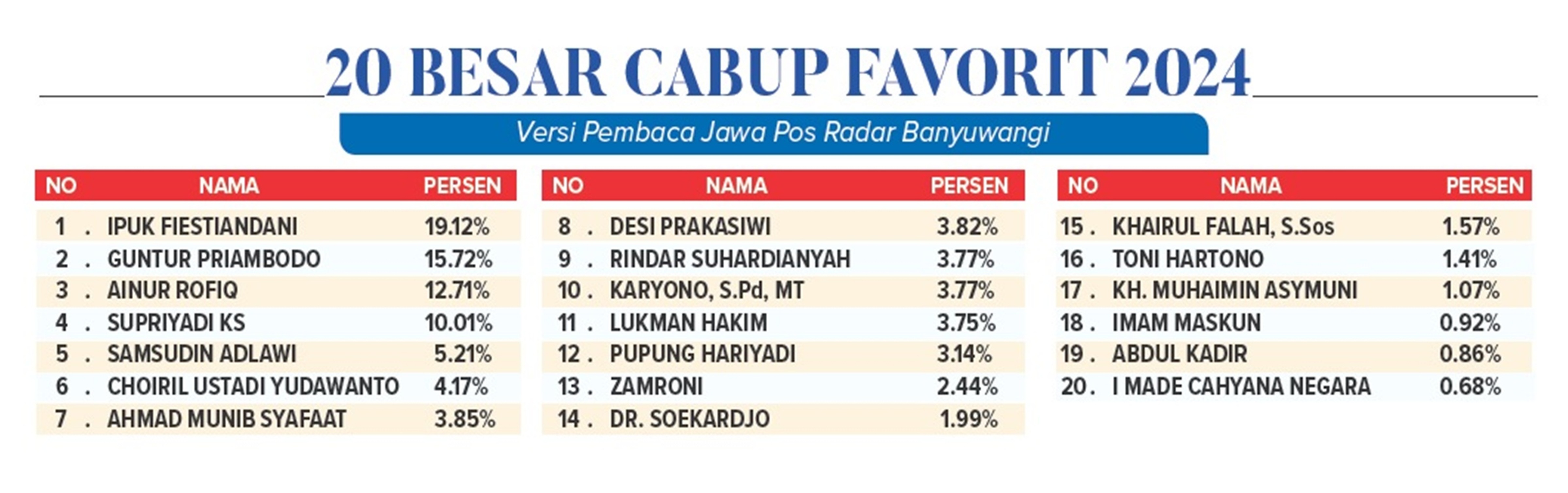 Hasil Polling Cabup Favorit Pembaca JP-RaBa per-12 Juli 2024