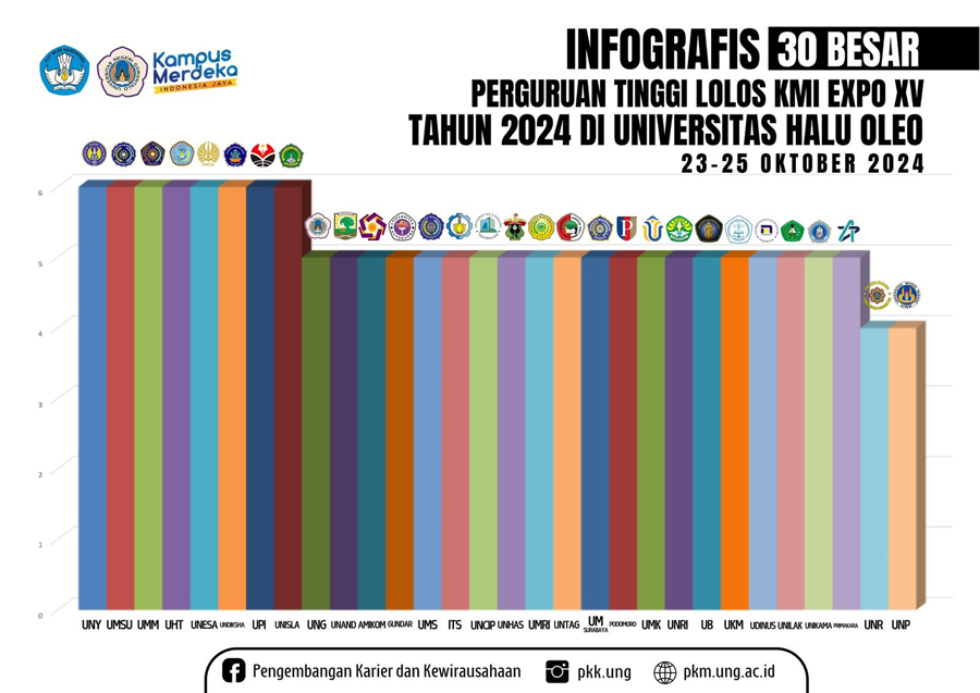 Loloskan 5 Tim di Ajang KMI Expo, Mahfud: Ini Bukti Kreativitas dan Inovasi Mahasiswa Untag Banyuwangi
