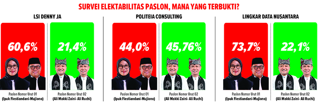 Hasil survei tiga lembaga survei terhadap dua paslon Pilkada Banyuwangi.