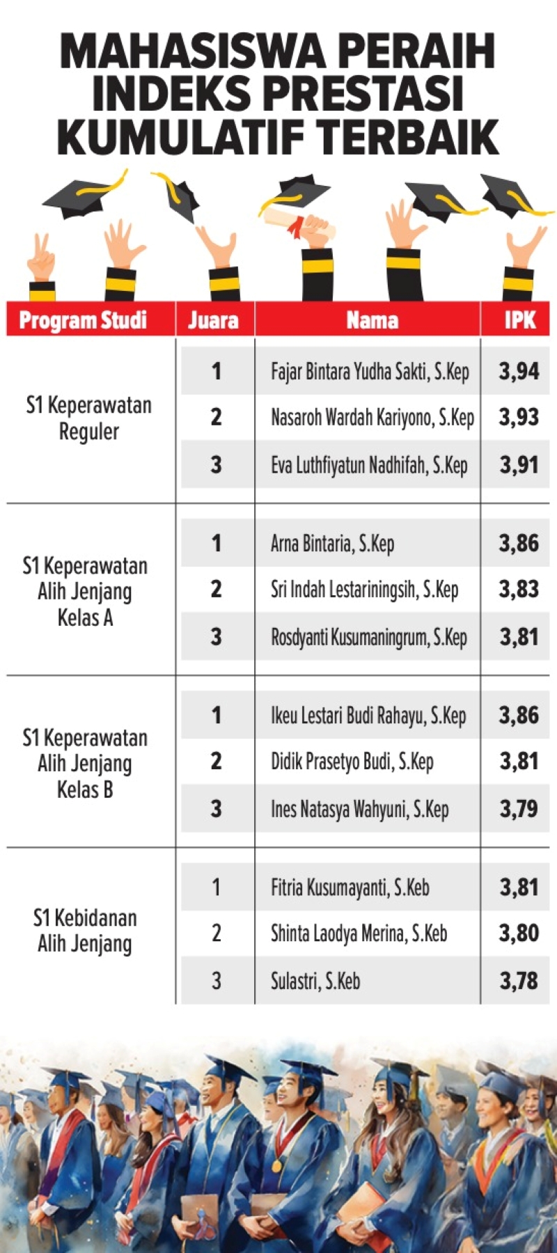 Grafis mahasiswa peraih IPK terbaik.