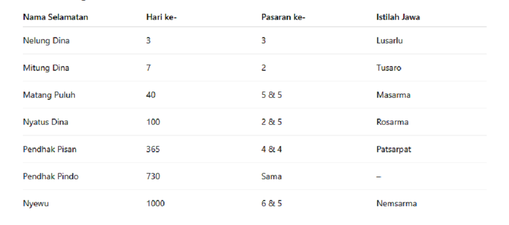 Cara Hitung dan Makna Selamatan Orang Meninggal dalam Tradisi Jawa