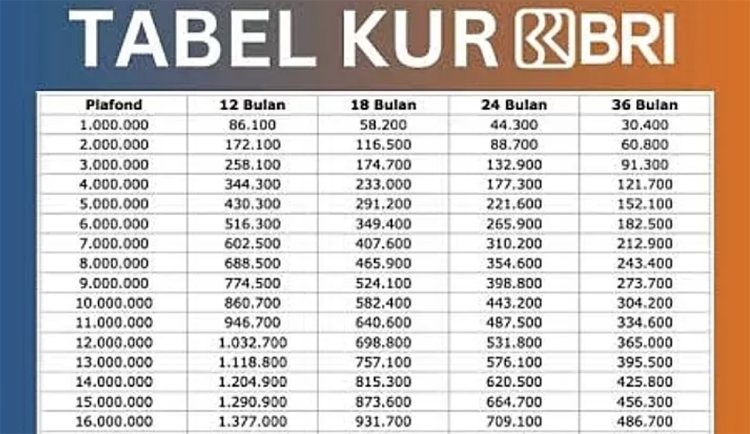 Ilustrasi tabel angsuran KUR BRI 2025.