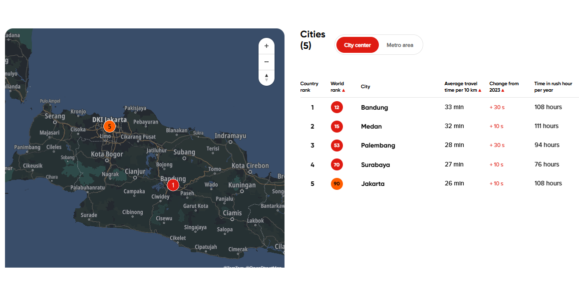 Bandung masuk ranking 12 kota termacet di dunia, disusul 4 kota lain di Indonesia.