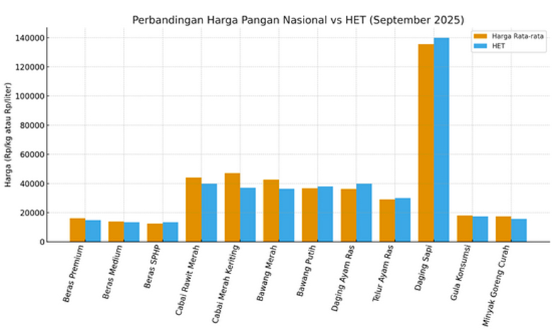 Pergerakan harga komoditas pangan awal September 2026.