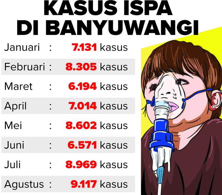 Grafis sebaran ISPA di Banyuwangi.