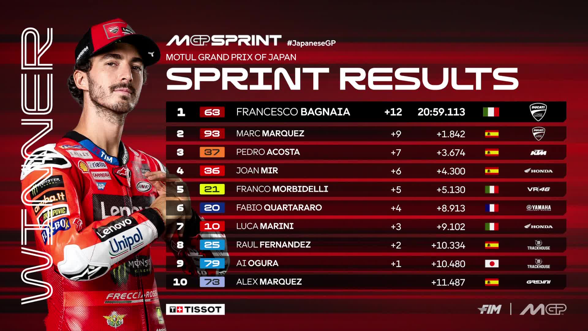 Francesco Bagnaia juarai sprint race MotoGP Jepang 2025 di Motegi.