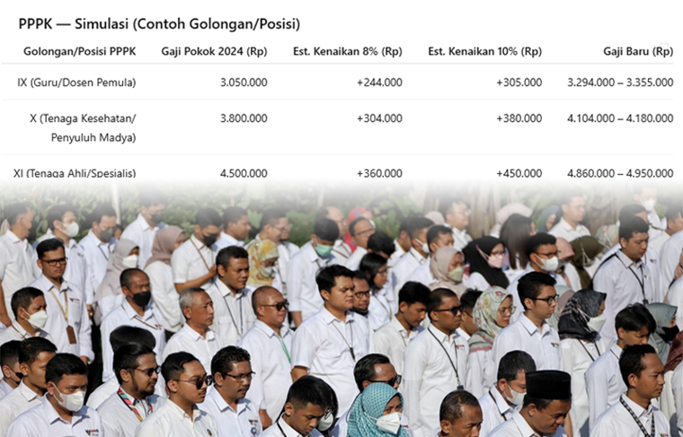 Simulasi kenaikan gaji PPPK sesuai Perpres 79 Tahun 2025.