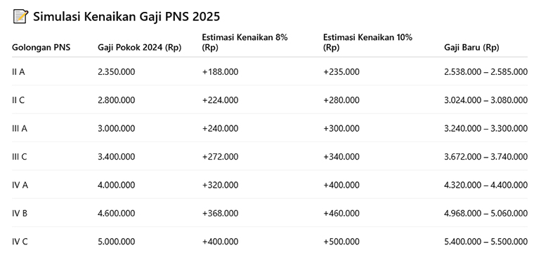 Simulasi kenaikan gaji PNS 2025 sesuai Perpres 79 Tahun 2025 yang diteken Presiden Prabowo.