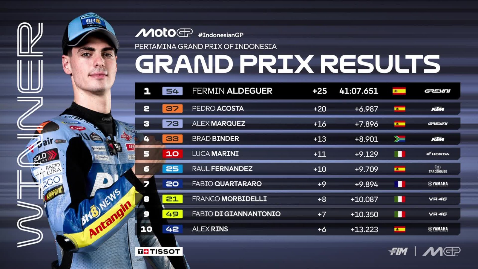 Fermin Aldeguer menangi MotoGP Mandalika 2025 usai tampil dominan.