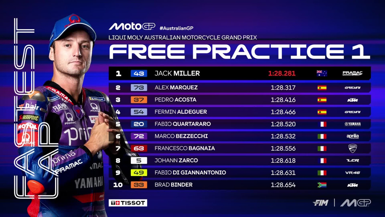 Jack Miller jadi yang tercepat di FP1 MotoGP Australia 2025.