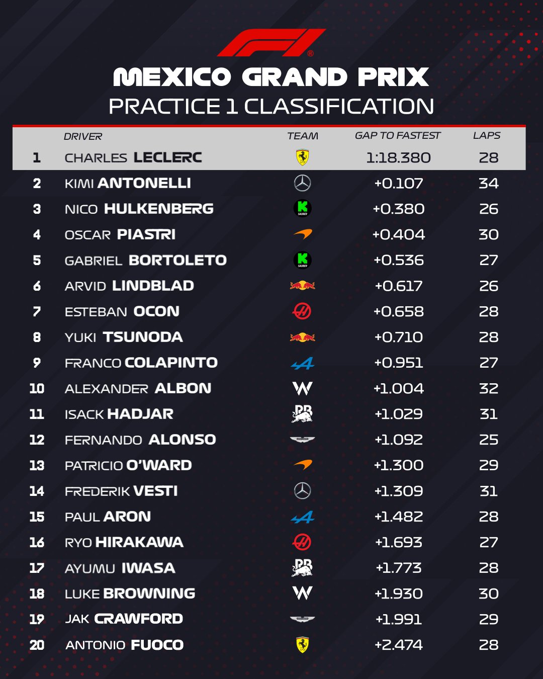 Hasil lengkap FP1 F1 GP Meksiko 2025.