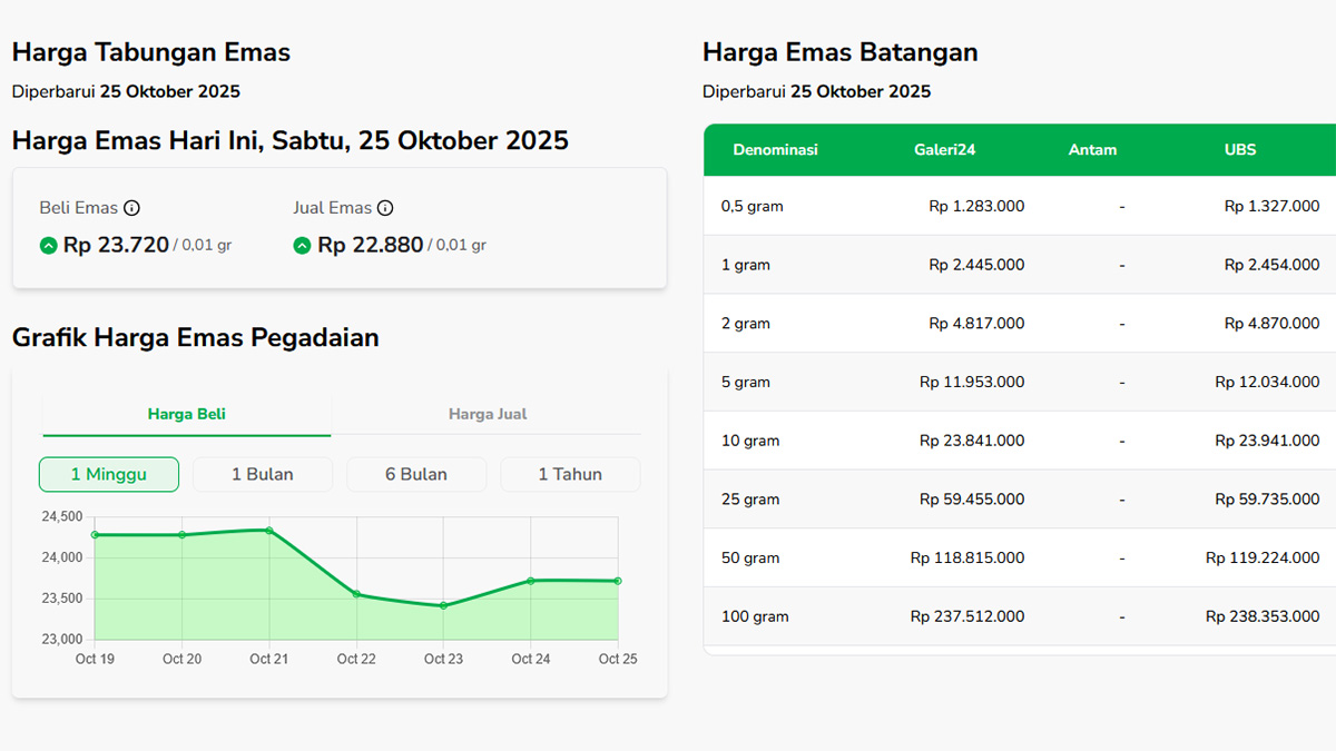 Grafis harga emas antam di Pegadaian hari ini 25 Oktober 2025