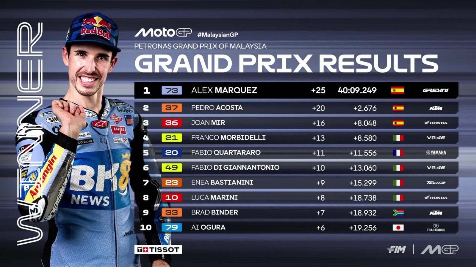 Hasil MotoGP Malaysia 2025: Alex Marquez Juara, Francesco Bagnaia Gagal ...