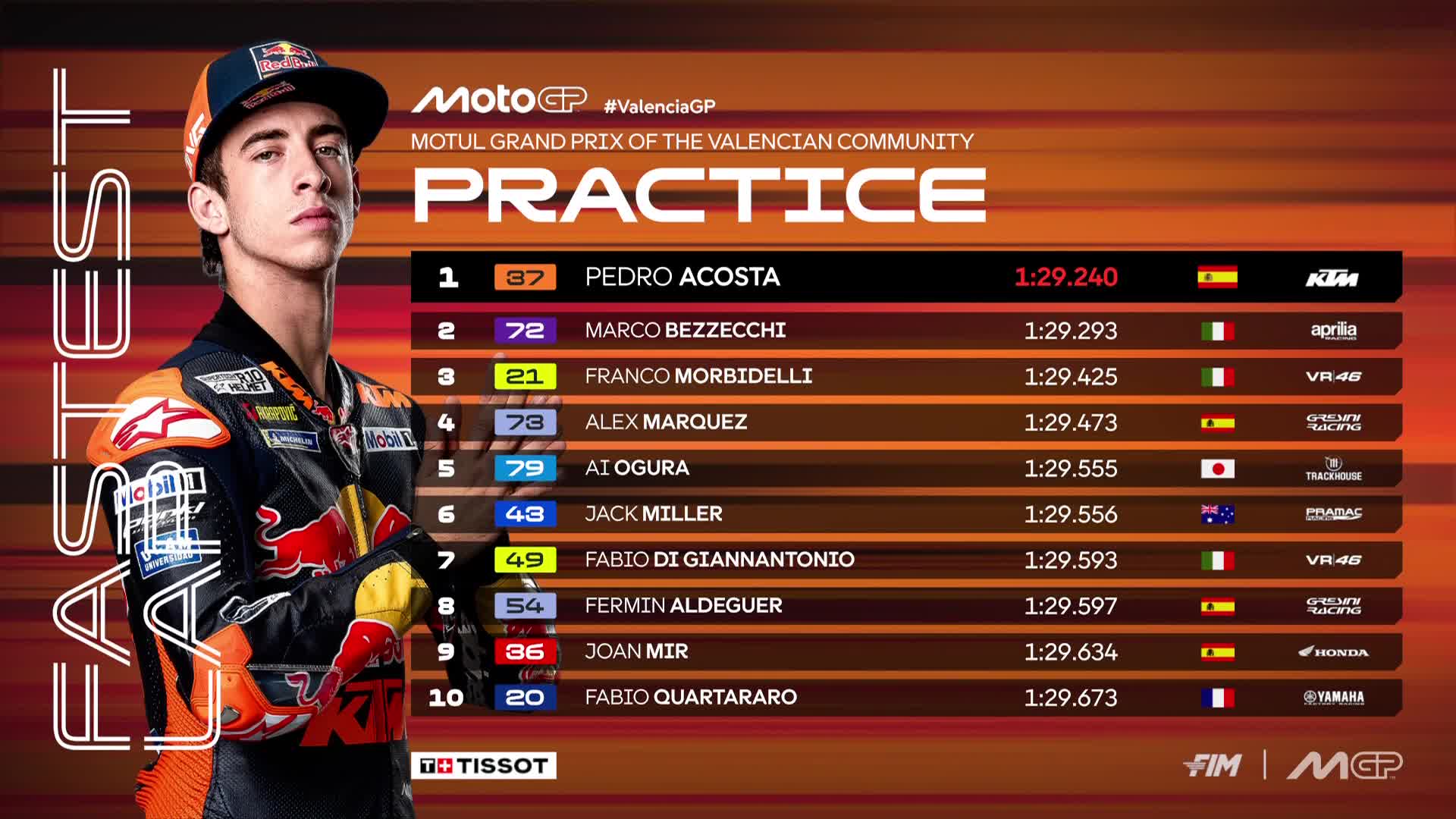 Pedro Acosta tampil dominan di Practice MotoGP Valencia 2025.