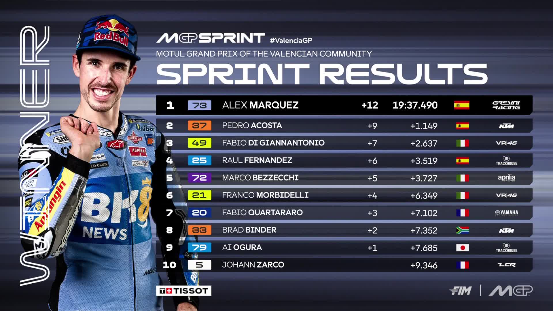 Alex Marquez juara Sprint Race MotoGP Valencia 2025.